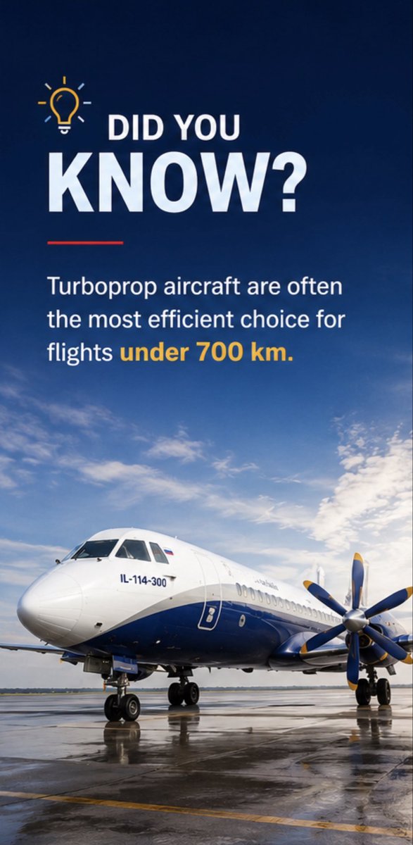 Flamingoaero's tweet photo. Did you know?

Turboprop aircraft are often the most efficient choice for flights under 700 km, allowing airlines to connect smaller cities while keeping operating costs lower.

Regional connectivity is a key pillar of the future aviation ecosystem.

#RegionalConnectivity https://t.co/enpzpoyTJY
