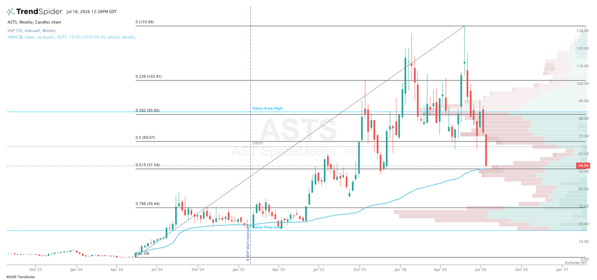 7373409571's tweet photo. The market is currently overreacting to the headlines on $ASTS, but the institutional order flow on this weekly chart is revealing a beautiful structural reset. Yes, the announcement of the $1B convertible senior notes and the slight commercial D2D delay to early 2027 caused a sharp panic sell-off. However, notice exactly where the algorithm delivered the price.

We are trading right at $54.24, which aligns perfectly with the macro 0.618 Fibonacci retracement level at $52.54. More importantly, look at the Volume by Price (VbP) profile on the right: we have crashed directly into the thickest volume cluster of the entire macro structure. This is also where the long-term weekly VWAP resides, acting as an ultimate magnet and structural floor.

The Value Area High (VAH) sits up at $83.60, which has now turned into key overhead supply. But down here, in this high-volume node, the risk-to-reward for long-term accumulation is extremely asymmetric. The $1B raise actually secures their launch runway and potential launch-provider acquisitions to mitigate vertical risks.

Watch for weekly candle stabilization around the 0.618 level ($52.54). Once the short-term arbitrage selling from the convertible notes hedgers dries up, the structural buyers will step back in to defend this floor.

I've posted our complete institutional pricing model and target timeline for ASTS. Link to our active terminal is in my bio.

$ASTS #ASTSpaceMobile #TechnicalAnalysis #Macro #SMC #TradingView