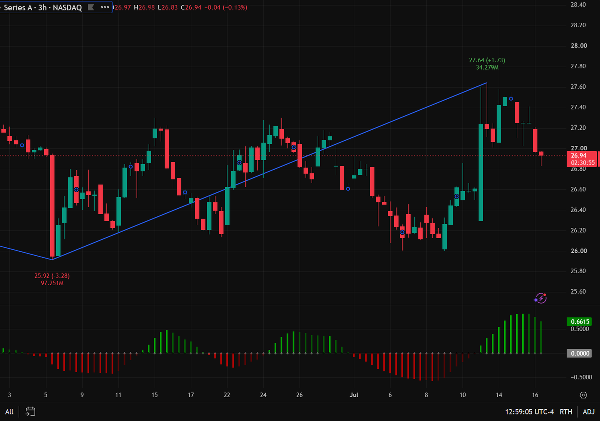ryanwilsonabc's tweet photo. Charts don't lie. $WBD topped out at $27.64.

At $26.91 now with momentum slowing down.

I'm eyeing $26.10 for a high-probability bounce setup.

Click the link in my profile to trade this with us!

$WBD #StockMarket #Options https://t.co/CRV1jwSBPv