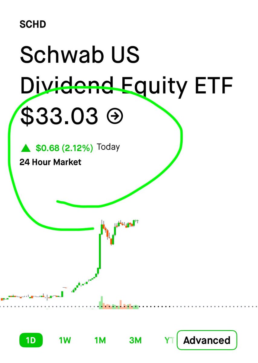 SCHDETF's tweet photo. $33.03 $SCHD still going! https://t.co/uLX8Nue8mZ