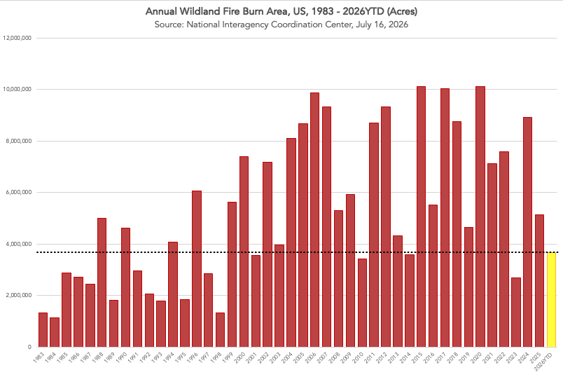 ryankatzrosene's tweet photo. Americans lecturing Canadians about better forest management in a year when US wildfire burn area is on track to surpass 6 million acres is... peak Americaness. https://t.co/m2SOIdoSJN