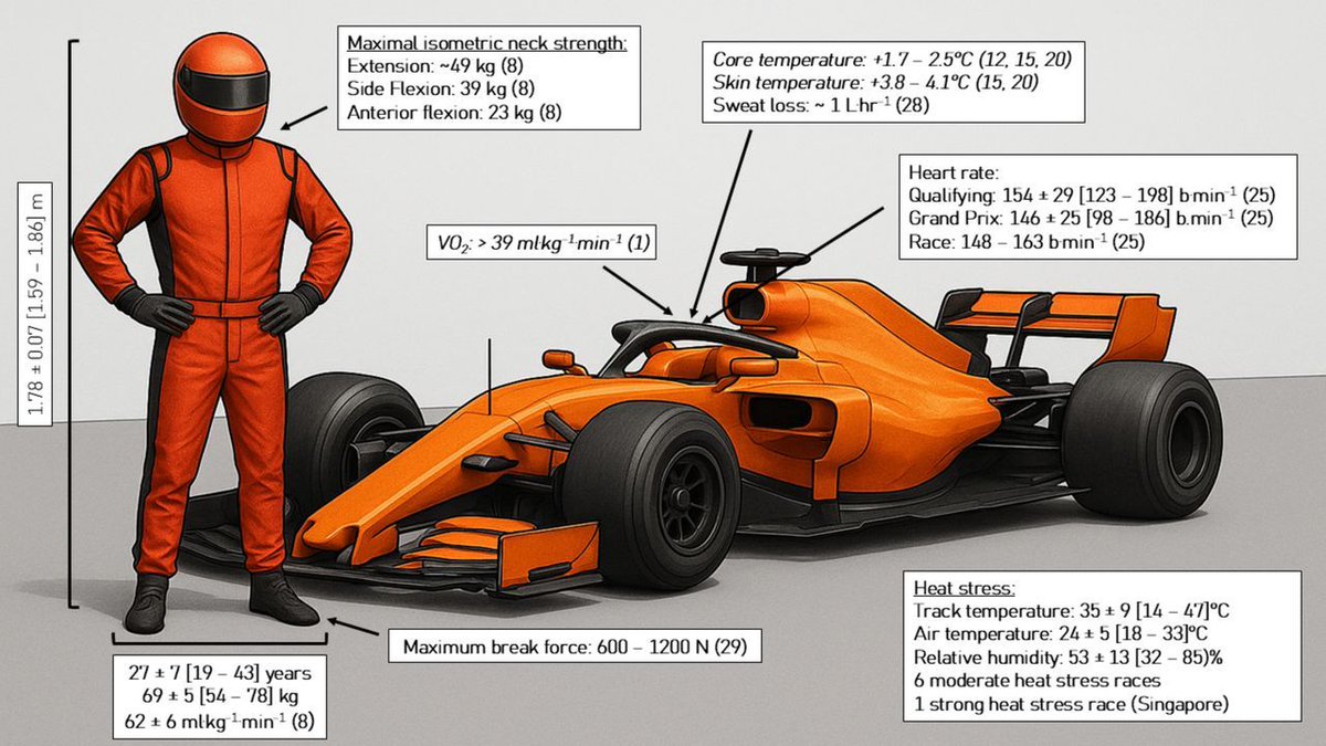 BJSM_BMJ's tweet photo. Physiological and health demands of Formula 1 motor racing 🏎

A comprehensive review with driver performance coach insight 🤔

Read here ➡️ https://t.co/DwJdBDfmSk https://t.co/6ymz3fG95V