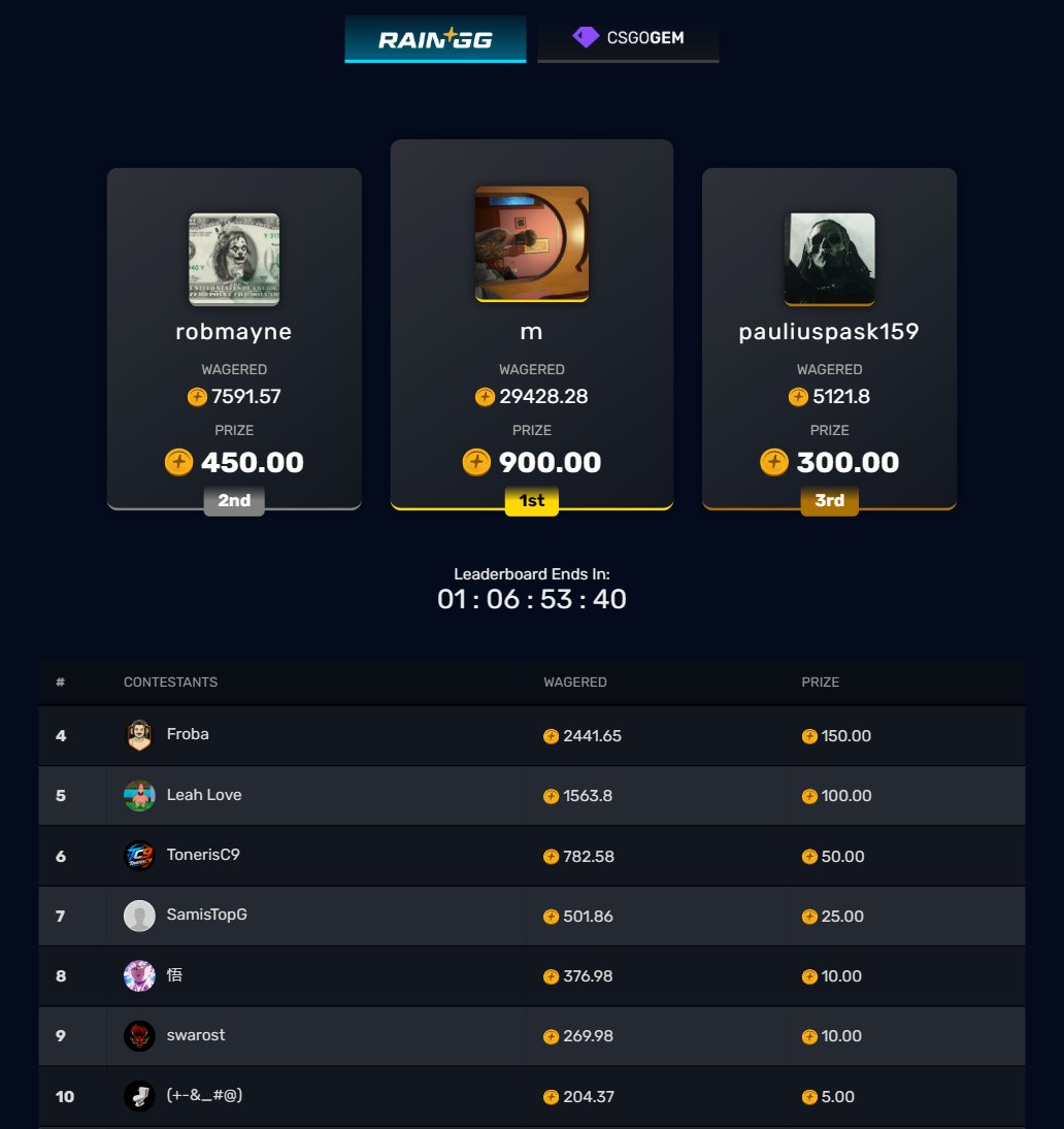 CryderCS's tweet photo. 🚨Looking for an easy 2000C Leaderboard on @raindotgg ?

💚1 Day left, and still pretty easy!
⏩Code: Cryder

🍀Best of Luck wagering! https://t.co/hn0AnyyYDf