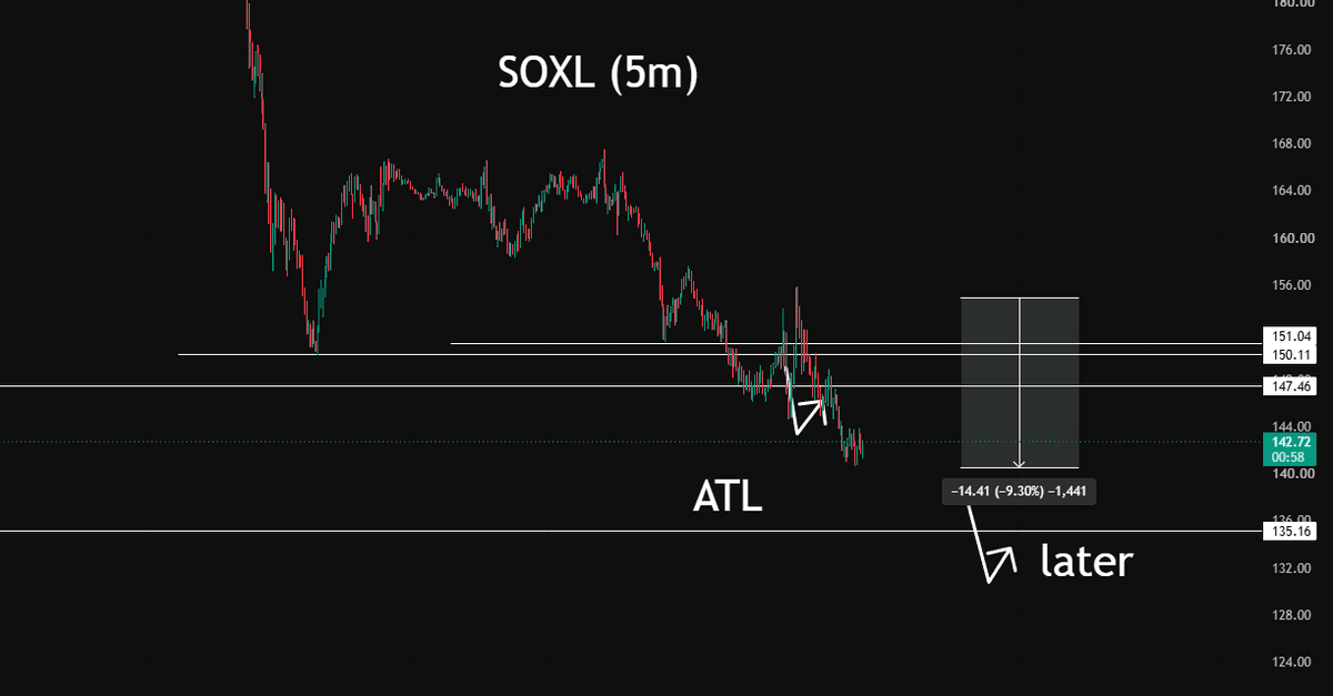 krasnovtrader's tweet photo. $SOXL / $USDT

BOOM! The coin dropped almost 10% in a clean move, exactly according to the setup https://t.co/qqMl0LRD5s