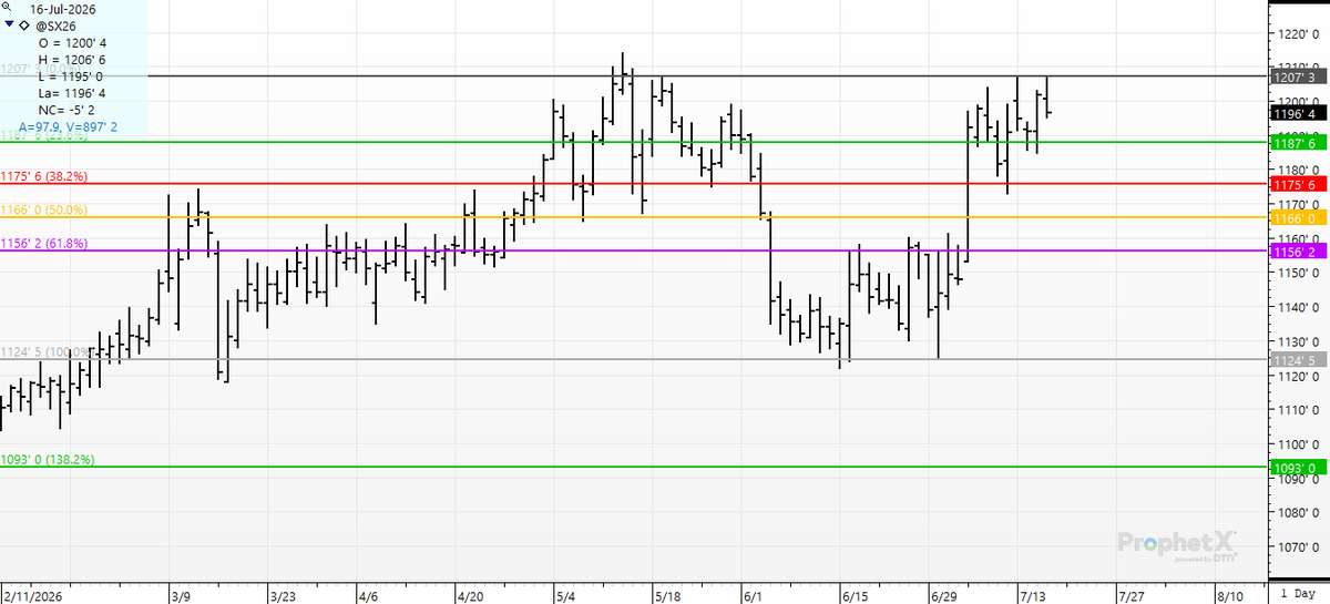 cer_hedge's tweet photo. An 82 cent rally in SX in the last 2 weeks. Don't let it all go up in smoke if the weather changes or the Chinese stay away. Setting a hedge or making a sale is not "getting bearish" or "calling a top" It's a business decision. #soybeans #newcrop- #wakeupcall https://t.co/iqb7A5gP7G