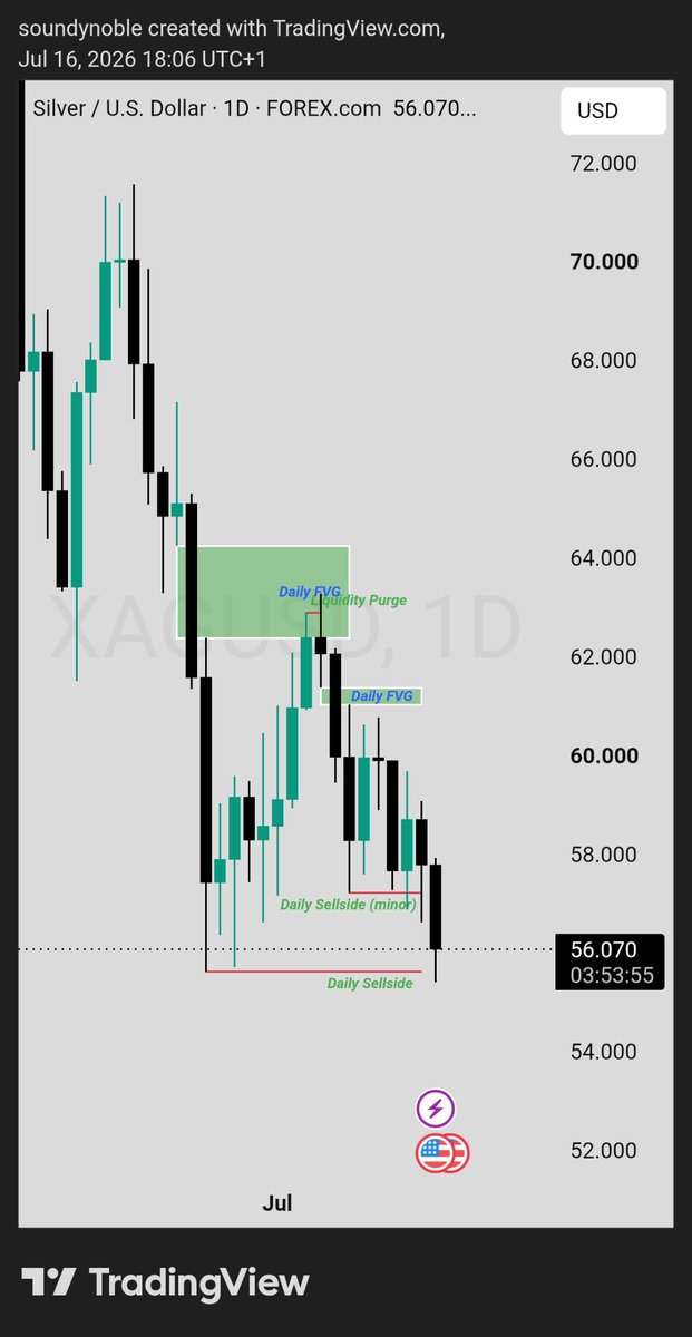 SoundyNoble's tweet photo. Obedient price action on the HTF but no entry on the LTF.

Was hoping to get a tap on the daily FVG before resuming lower but it didn't. 

Now we wait for the next phase of price.... https://t.co/1mrYef0g7A