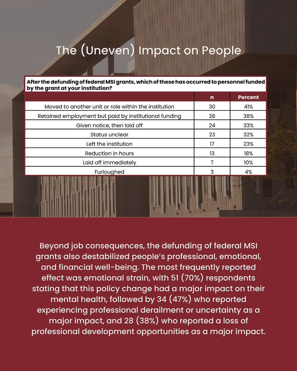 CenterForMSIs's tweet photo. Check out our latest report, "The Cost of Disinvestment: Understanding the impacts of Defunding Federal Grants on Hispanic Serving Institutions," by Rebecca Perdomo, Melissa Salazar, and Stephanie Aguilar-Smith! https://t.co/sfYjvjwmqk