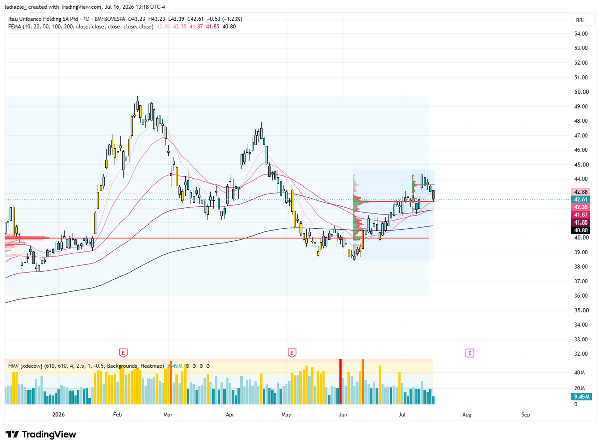 Bet_cUS's tweet photo. $ITUB $ITUB4
Fechamento de gap em cima da POC da última estrutura rompida.
Bem bonita entrada de continuidade https://t.co/moaj5iYnAQ