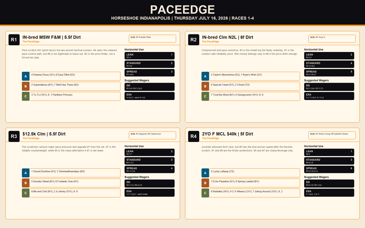 ThePaceEdge's tweet photo. Horseshoe Indy for Thursday. I added a new section for horizontal wagers. Best of luck to all! @HSIndyRacing #Brisnet #HorseRacing #PaceHandicapping #ValueBets #HorseshoeIndy #HorseRacingTips #SportsBetting #RacingPicks #Thoroughbred https://t.co/7KfrWBk4JY