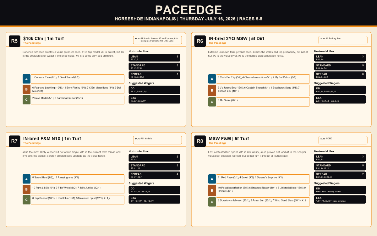 ThePaceEdge's tweet photo. Horseshoe Indy for Thursday. I added a new section for horizontal wagers. Best of luck to all! @HSIndyRacing #Brisnet #HorseRacing #PaceHandicapping #ValueBets #HorseshoeIndy #HorseRacingTips #SportsBetting #RacingPicks #Thoroughbred https://t.co/7KfrWBk4JY