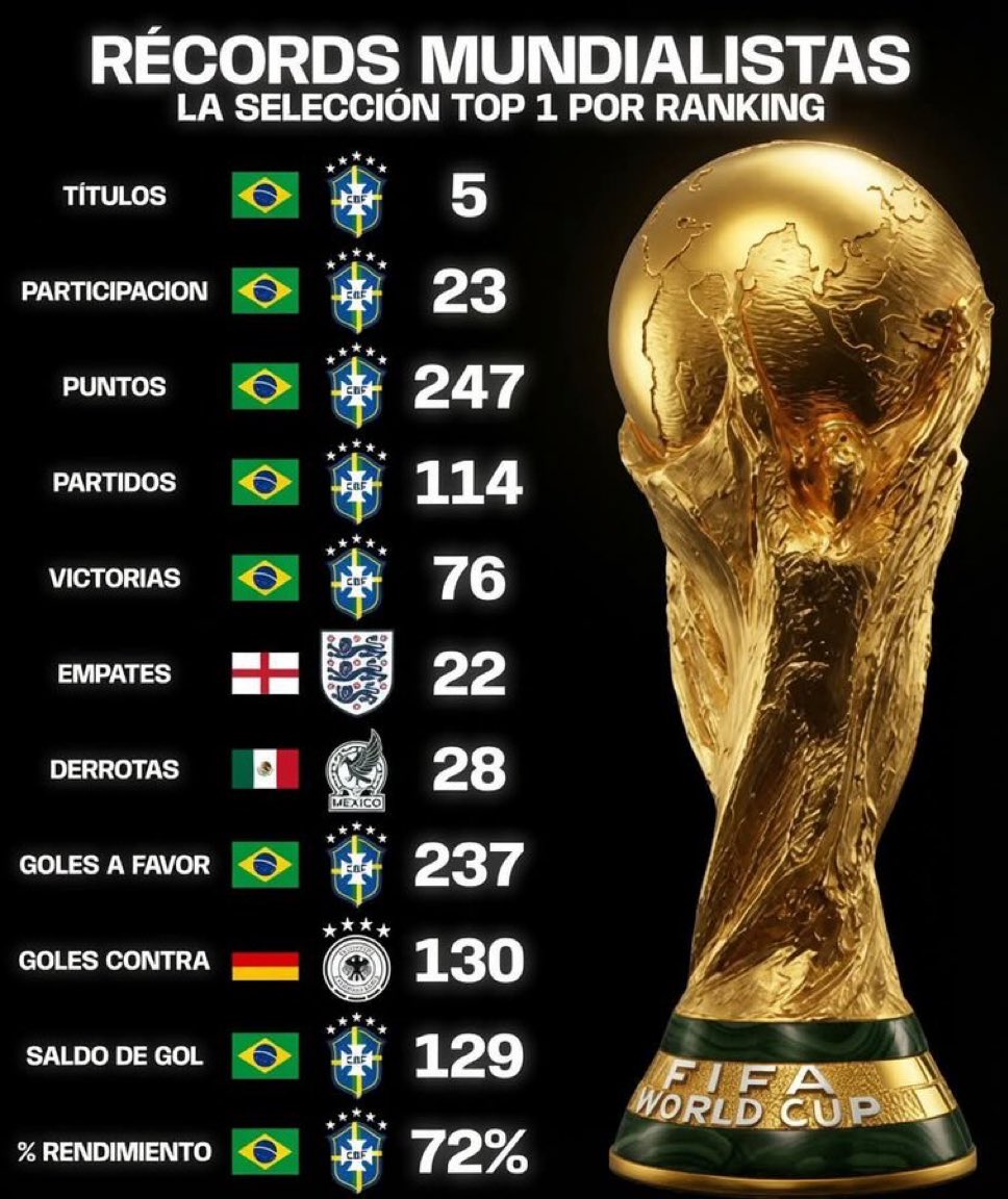 lucasapaulino's tweet photo. Já tem brasileiro viralata dizendo que a Argentina será vista como a melhor seleção de futebol por uma análise exclusivamente presentista, como se a história não existisse.

Nenhuma decadência no futebol justifica esse auto-ódio contra a própria seleção do seu país. https://t.co/5evyo0UJLw