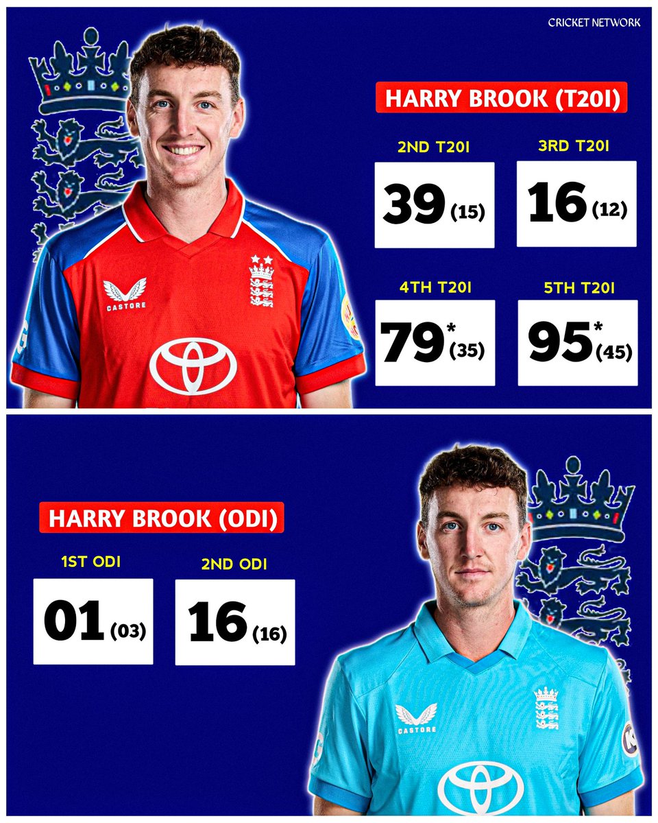 CricketNetwor's tweet photo. 📊 Harry Brook: T20I Series 🔥 vs ODI Series 🏏 against India

#indvseng #harrybrook #cricket https://t.co/upqZiguiKH