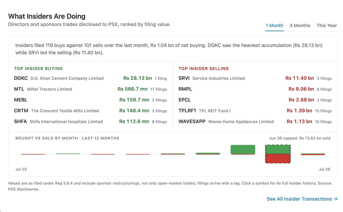 CapMarkets4All's tweet photo. What are the people who run these companies actually doing with their own shares?

New on Portfolio360: What Insiders Are Doing. Director and sponsor trades disclosed to the PSX, ranked by filing value, with top buying and selling side by side.

https://t.co/PX6R8UkjJI https://t.co/8TkCq1VjQP