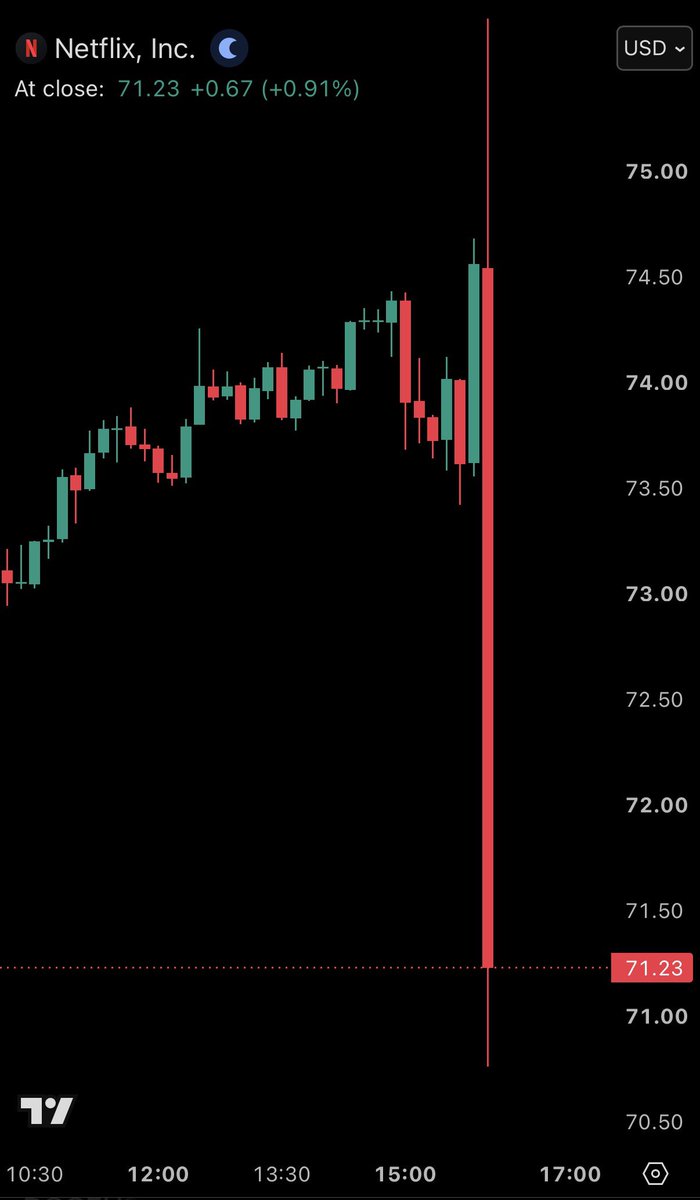 KobeissiLetter's tweet photo. BREAKING: Netflix stock, $NFLX, falls -5% after reporting weaker than expected Q2 2026 earnings. https://t.co/Q9PXeJbwQZ