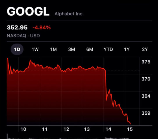 ShakeProfitov's tweet photo. JUST IN fam – Alphabet $GOOGL plunging 5%, erasing $220B+ market cap after Gemini 3.5 Pro delay report. AI hype meets execution reality check. Big Tech still dominant but these misses sting. Watch for bargain hunters or further rotation. You buying the dip or waiting? Drop thoughts! 📉🚨