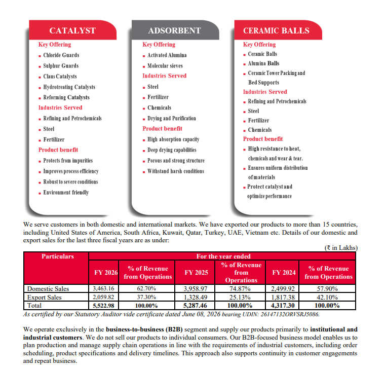 AquilaSME's tweet photo. #DevsonCatalyst 👍
Market Cap 280cr
Manufacturer of catalysts, adsorbents and ceramic balls ✨
With No peers listed, this one can surprise if execution continue to be on the mark.
Bulk Deals Today
Jeevan Patwa 81,600 qty at 200
Venkata Padala 82,800 qty at 194
#SME