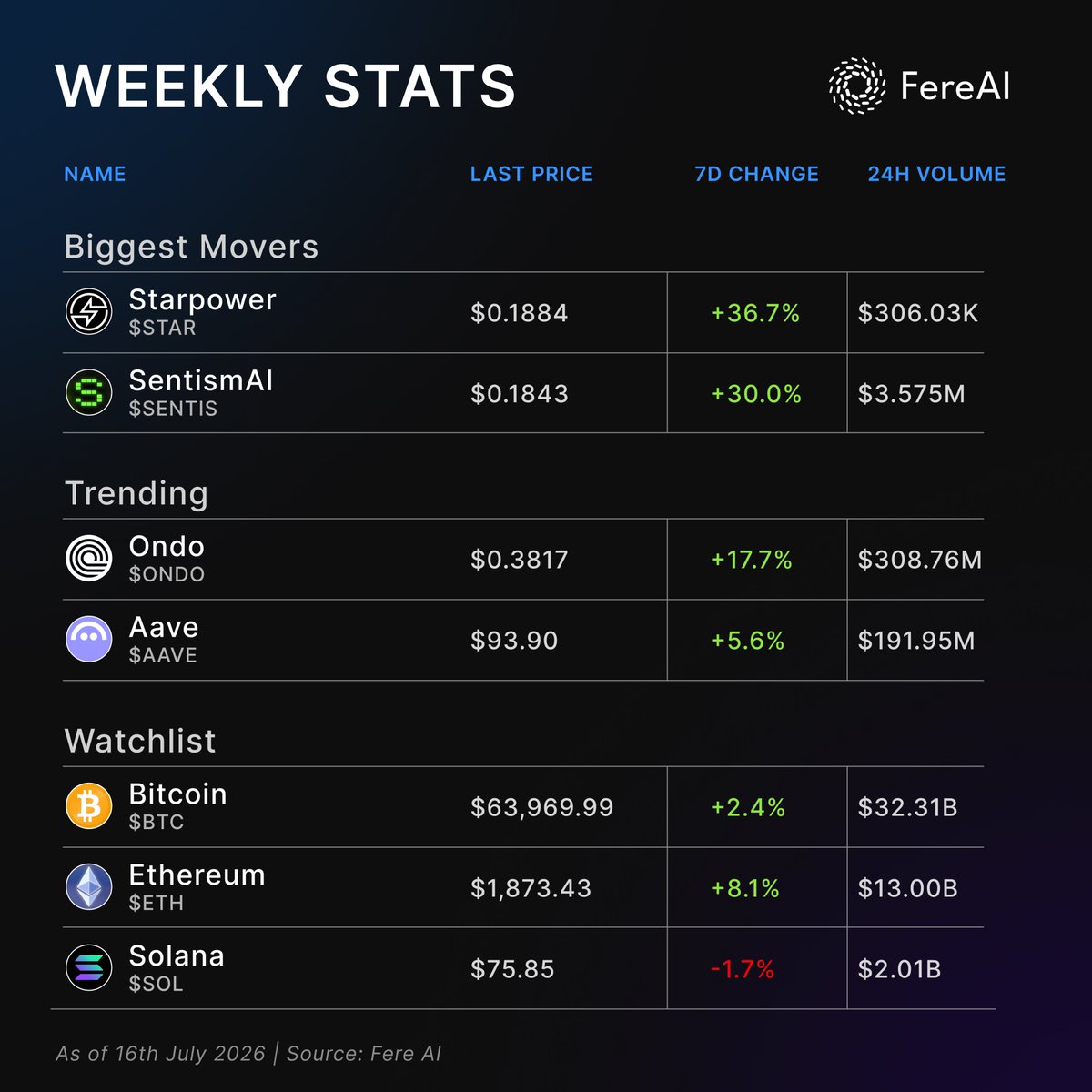 fere_ai's tweet photo. Crypto Weekly Stats

Biggest movers: $STAR, $SENTIS
Trending: $ONDO, $AAVE
Tokens to watch: $BTC, $ETH, $SOL

All data pulled from Fere AI https://t.co/7WN3z2uKTC