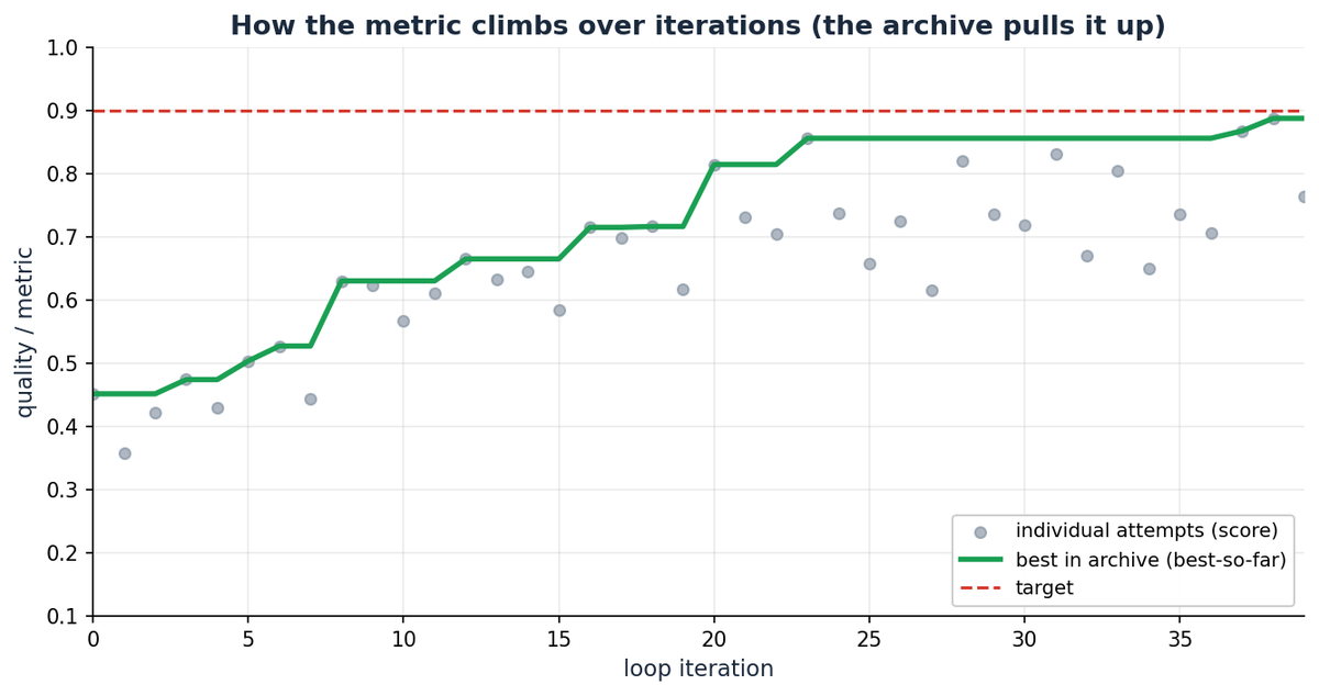 individual attempts are noisy, but the best-so-far from the archive pulls quality up to the target threshold