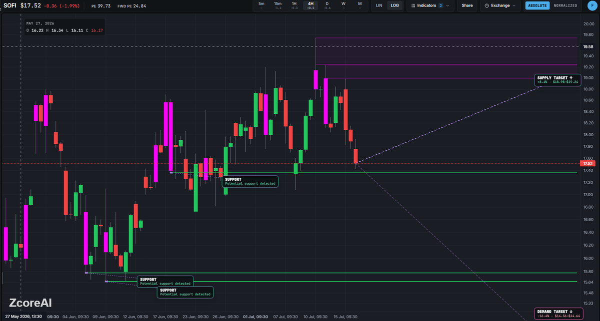 GetZcoreAI's tweet photo. @wave3trades $SOFI coming to its first support at 17.5$ and nice liquidity zone to recover above around 19$

That would be a 8% move.

Also very bullish. https://t.co/S0sL032Qv7