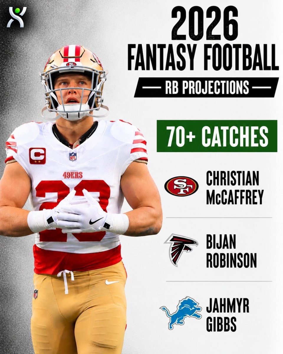 P2WFantasy's tweet photo. RB’s who catch passes 

Are Fantasy Football cheat-codes 

Here are RB’s I project to hit: 
- 70+
- 60+ 
- 50+ 
- 45+ 

Receptions. Over-projecting bc we can’t predict injuries 

70+ https://t.co/PXk0nQ99K2
