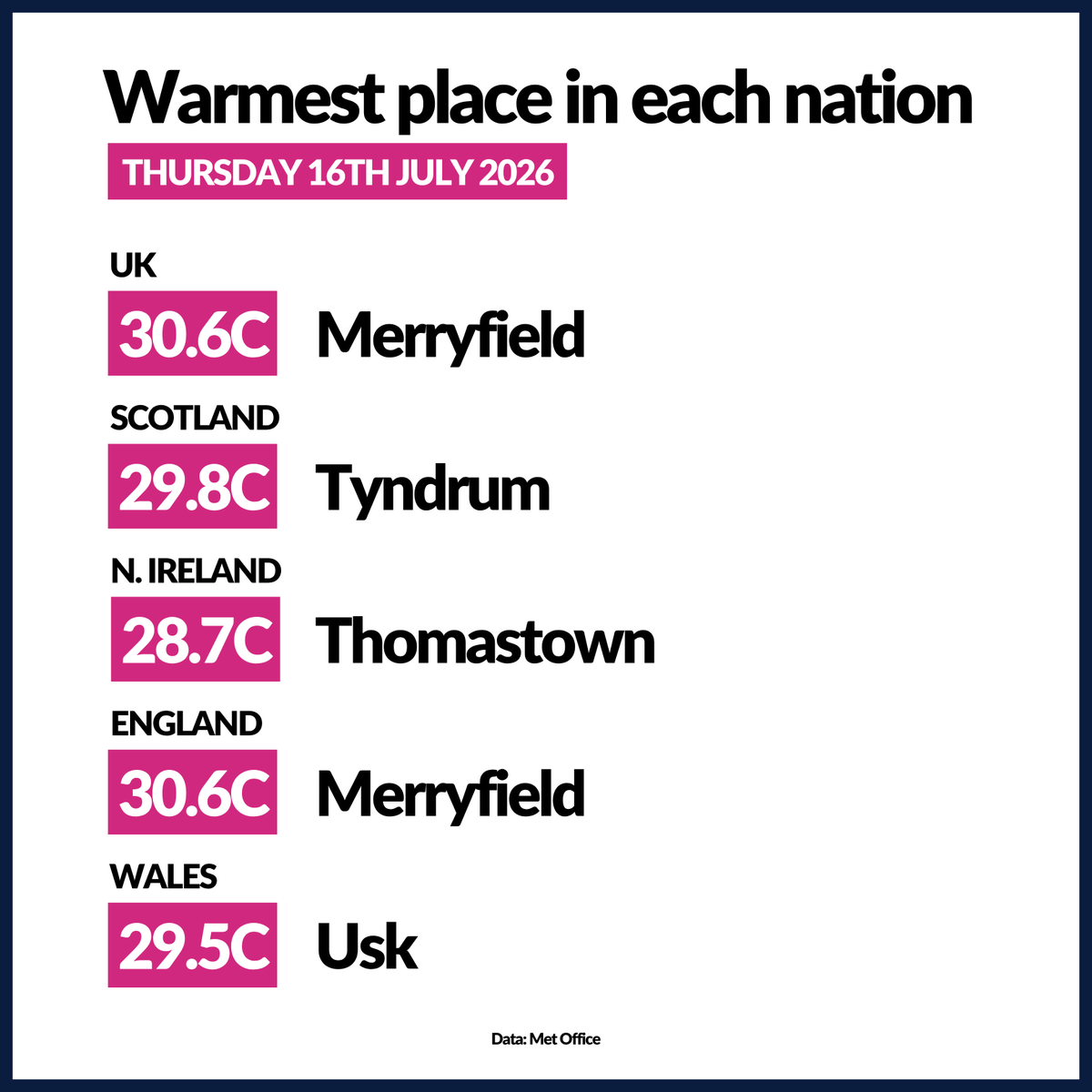 liamdutton's tweet photo. Merryfield in Somerset was the warmest place in the UK today, reaching 30.6C.

This is the 12th consecutive day when somewhere in the UK has reached 30C or higher.

Here is the warmest place in each nation. https://t.co/tBpsBmD9Qr