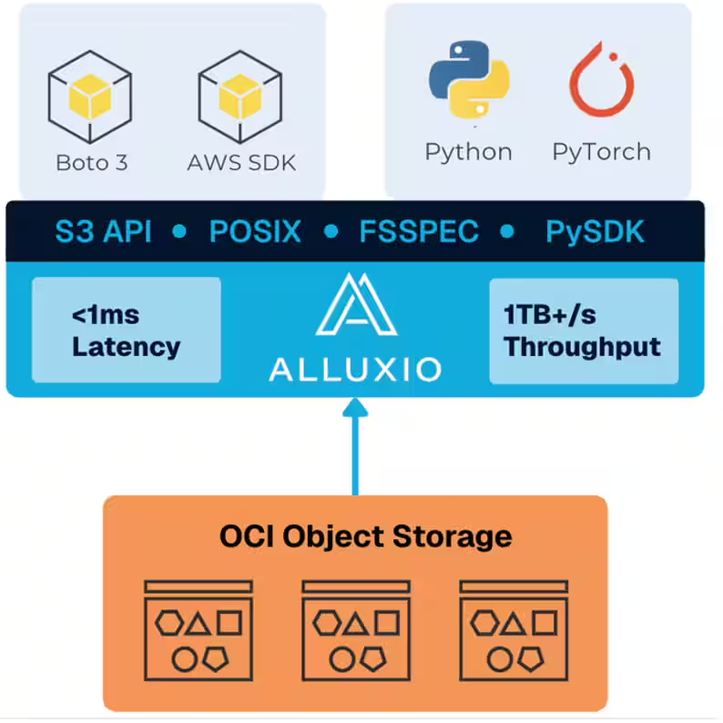 Alluxio's tweet photo. 🧭 Data acceleration is not one-size-fits-all. 

The Alluxio + OCI benchmark looks at dedicated and co-located patterns for AI workloads.

https://t.co/7WuPrOsm0E 

#AIInfra #GPU https://t.co/kj6IBWX3r1