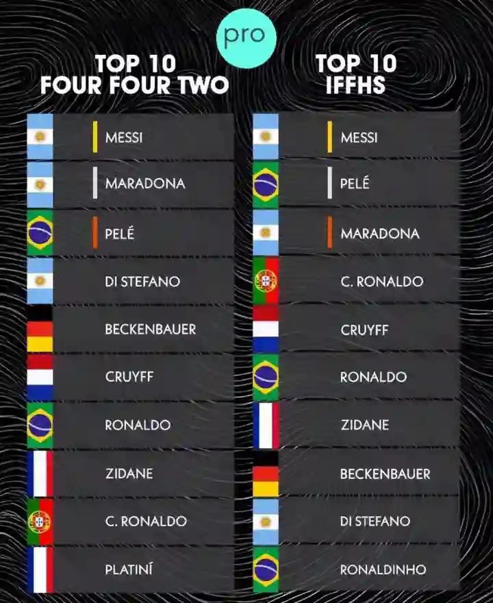 ermJay53's tweet photo. @PoojaMedia Messi is d greatest and best football player of all time. Highest Ballon D'or; highest MOTM; highest golden boots; highest trophies; highest world cup golden ball; highest assists; highest dribbles; highest non-penalty goals; etc number one in all relevant lists https://t.co/dZleReyAGJ