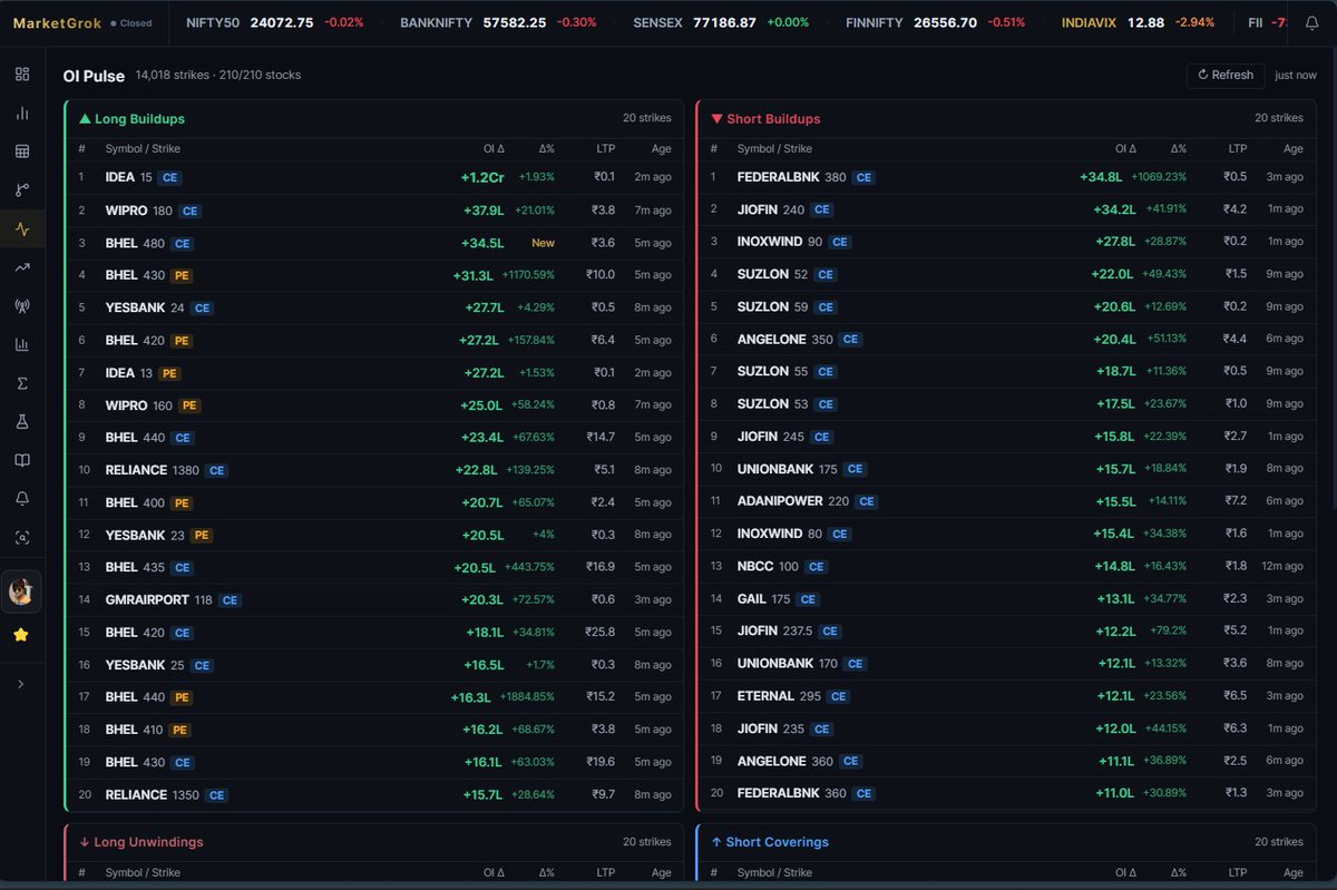 MarketGrok's tweet photo. 📊 OI Pulse Snapshot – F&O Market Activity
🟢 Long Buildups: IDEA15CE (+1.2Cr OI), WIPRO180CE (+21%), BHEL430PE (+1170%) leading fresh long positions
🔴 Short Buildups: FEDERALBNK380CE (+1069%), JIOFIN240CE (+34.2L), INOXWIND90CE heating up
📉 Long Unwinding: SUZLON60CE, BANDHANBNK215CE seeing profit booking
📈 Short Covering: IDEA17CE, YESBANK27CE, IEX125CE rallying as shorts exit
BHEL, SUZLON, IDEA & JIOFIN dominating options action today 👀
#OptionsTrading #NSE #StockMarket