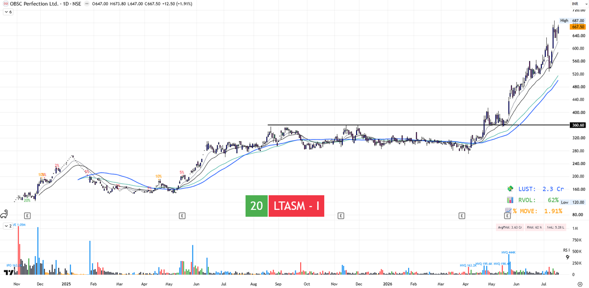 AquilaSME's tweet photo. #OBSCPerfection ✨✨

When you mix the spice of Technical with Fundamentals, the dish always turns out to be a tasty one 

Near Double in just 3 months 

#SMEMultibagger