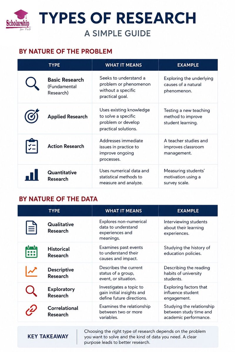 ScholarshipfPhd's tweet photo. Choosing the right research method starts with one question:

What are you trying to understand?

- Basic research builds knowledge.
- Applied research solves real-world problems.
- Action research improves practice.
- Quantitative research measures with numbers.
- Qualitative research explores experiences and meaning.

Historical, descriptive, exploratory and correlational research each answer different kinds of questions.

The best research method isn't the most popular one it's the one that fits your research question.

#Research #PhD #AcademicResearch #ResearchMethods #HigherEducation #GraduateSchool #DataScience #Academia