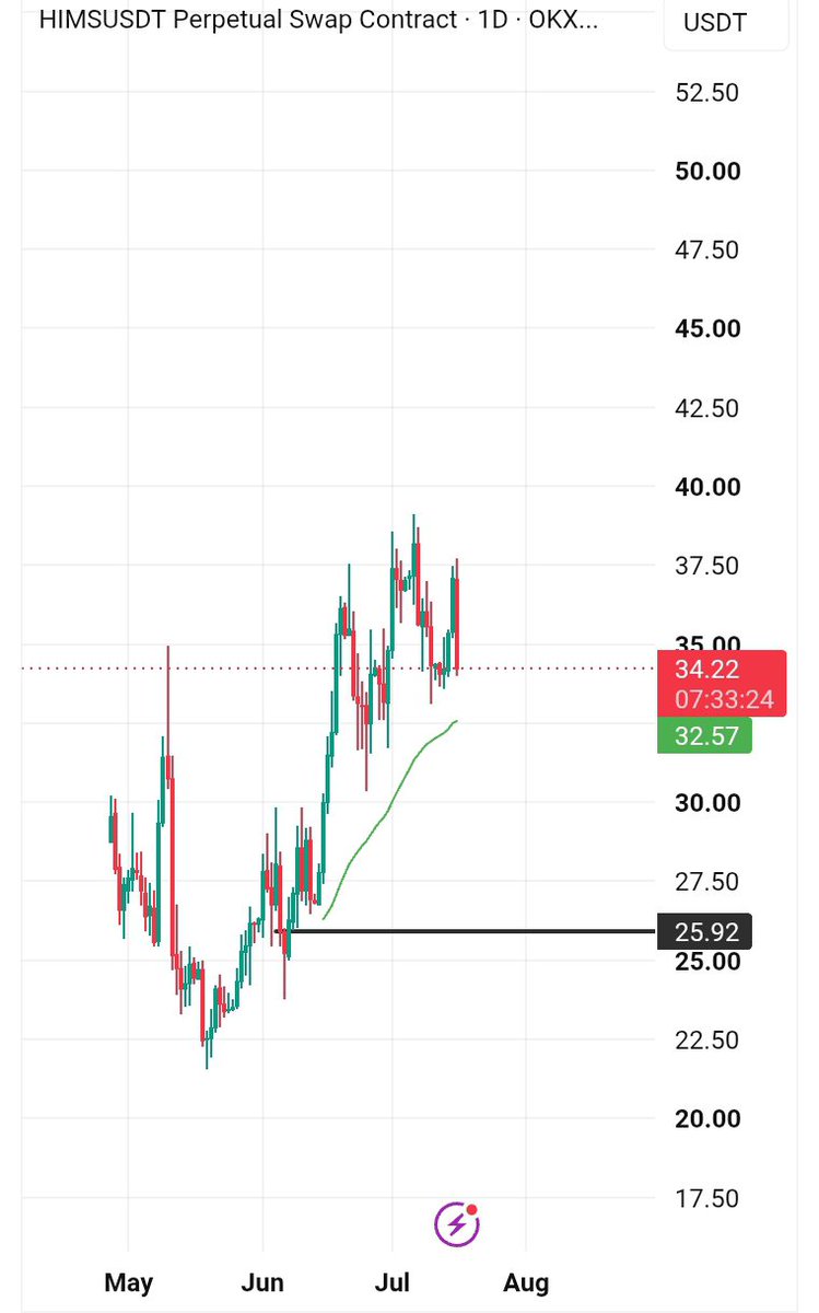 Redapples_1947's tweet photo. Sad to close $WDC yesterday from $580. On bio Till now, after closing the long, I'm flat on $LLY. You can check yourself why. Added $HIMS to the list but didn’t traded once until today shorted around $37. Might short $LLY after weekend, glad I have still some $NBIS short left, https://t.co/xMCwZBDpSJ