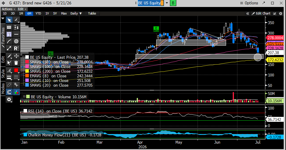 coiledspringcap's tweet photo. $BE has gotten smoked

A good potential trading opportunity into their earnings report if we can get a push down into this level circle below.

#DeMark 9 buy can print tomorrow as well. The last 9 buy marked the lows before a 165% rally. 

I am not saying that is what's going to happen, but we deal in R/R probabilities. 

$IWM
#stocks #SPX #stockmarket #investing #trading
$ES
$QQQ
$SPY
$TNX
$RSP
#DeMark
