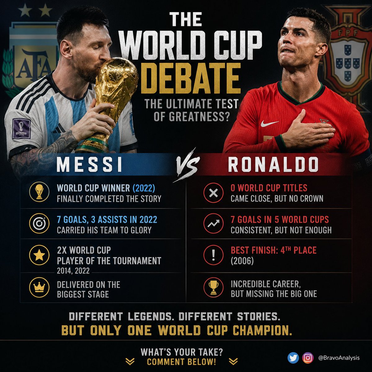 DREAMCHEASER4's tweet photo. The World Cup debate is where the GOAT argument gets uncomfortable.

Ronaldo has broken records, dominated multiple leagues, and inspired a generation. Nobody can erase that.

But when football's biggest stage arrived, Messi didn't just participate... he defined it.-- 👇🏻 https://t.co/22lXEN8apU