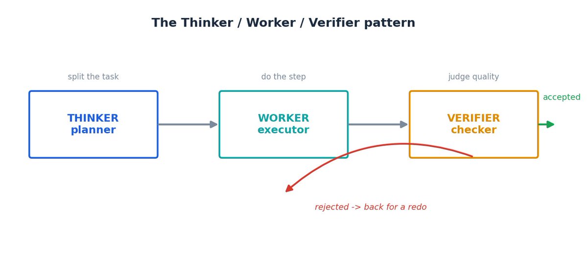 thinker plans, worker executes, verifier accepts or sends back for a redo