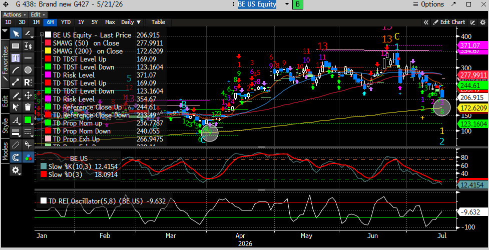 coiledspringcap's tweet photo. $BE has gotten smoked

A good potential trading opportunity into their earnings report if we can get a push down into this level circle below.

#DeMark 9 buy can print tomorrow as well. The last 9 buy marked the lows before a 165% rally. 

I am not saying that is what's going to happen, but we deal in R/R probabilities. 

$IWM
#stocks #SPX #stockmarket #investing #trading
$ES
$QQQ
$SPY
$TNX
$RSP
#DeMark