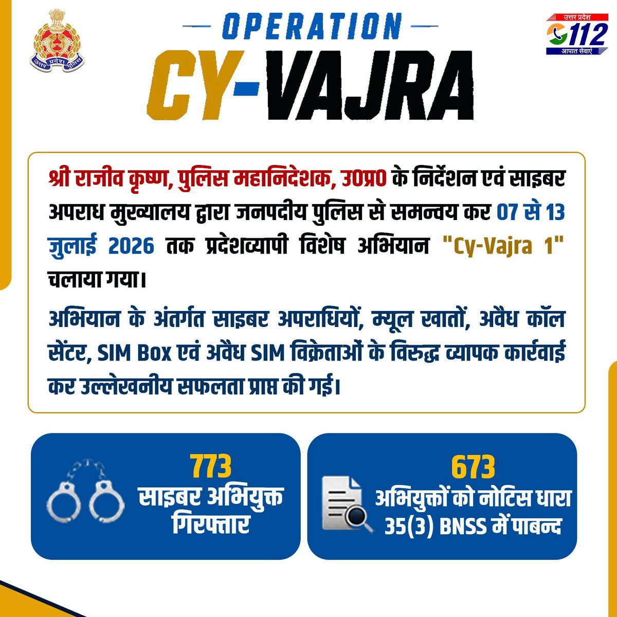 Uppolice's tweet photo. "साइ-वज्र"—सशक्त समन्वय • सटीक सूचना • निर्णायक प्रहार

मा० मुख्यमंत्री उ०प्र० श्री योगी आदित्यनाथ जी के निर्देशों के क्रम में पुलिस महानिदेशक उ०प्र० श्री राजीव कृष्ण के नेतृत्व में प्रदेश के समस्त कमिश्नरेट एवं जनपदों के साथ साइबर सूचनाएं साझा कर दिनांक 07 जुलाई से 13 जुलाई, 2026 तक साइबर अपराध एवं अपराधियों के विरुद्ध 07 दिवसीय प्रदेशव्यापी विशेष अभियान "ऑपरेशन साइ-वज्र-1" संचालित किया गया।

डीजी साइबर क्राइम श्री बी.के. सिंह एवं डीआईजी साइबर क्राइम श्री पवन कुमार के मार्गदर्शन एवं सतत मॉनिटरिंग में साइबर क्राइम मुख्यालय ने अभियान के दौरान जनपदीय पुलिस के साथ प्रभावी समन्वय स्थापित कर साइबर अपराधियों, म्यूल खातों, अवैध कॉल सेंटर, SIM Box तथा अवैध SIM विक्रेताओं के विरुद्ध प्रदेशव्यापी सघन कार्यवाही की।

अभियान की प्रमुख उपलब्धियाँ

🔹 773 साइबर अभियुक्त गिरफ्तार
🔹 673 अभियुक्तों को धारा 35(3) BNSS के अंतर्गत नोटिस देकर पाबंद किया गया
🔹 196 पुरानी एफआईआर लिंक हुईं
🔹 865 नई एफआईआर पंजीकृत
🔹 महिलाओं एवं बच्चों के विरुद्ध होने वाले साइबर अपराधों से संबंधित 23 एफआईआर पंजीकृत
🔹 गिरफ्तार अभियुक्तों से संबंधित 7,989 शिकायतें NCRP पर चिन्हित
🔹 लिंक शिकायतों में लगभग ₹1,158.70 करोड़ की साइबर धोखाधड़ी का खुलासा
🔹 3,866 लिंक म्यूल खातों के विरुद्ध कार्रवाई
🔹 17 अवैध कॉल सेंटर पर कार्रवाई
🔹 05 SIM Box के विरुद्ध कार्रवाई
🔹 11 अवैध SIM विक्रेताओं (PoS) के विरुद्ध कार्रवाई

बरामदगी

🔹 ₹53,35,990/- नगद
🔹 911 मोबाइल फोन
🔹 75 लैपटॉप/डेस्कटॉप
🔹 1,270 मोबाइल SIM कार्ड
🔹 648 डेबिट/क्रेडिट कार्ड
🔹 110 अन्य उपकरण (पेन ड्राइव, राउटर, CPU आदि)
🔹 लगभग ₹37 लाख मूल्य के ऑनलाइन गेमिंग क्लाइंट्स

यह अभियान #UPPolice साइबर अपराध मुख्यालय एवं जनपदीय पुलिस के मध्य सशक्त समन्वय, सूचनाओं के आदान-प्रदान एवं त्वरित कार्यवाही का उत्कृष्ट उदाहरण है।

#OperationCyVajra
#UPAgainstCyberCrime
#CyberSafeUP