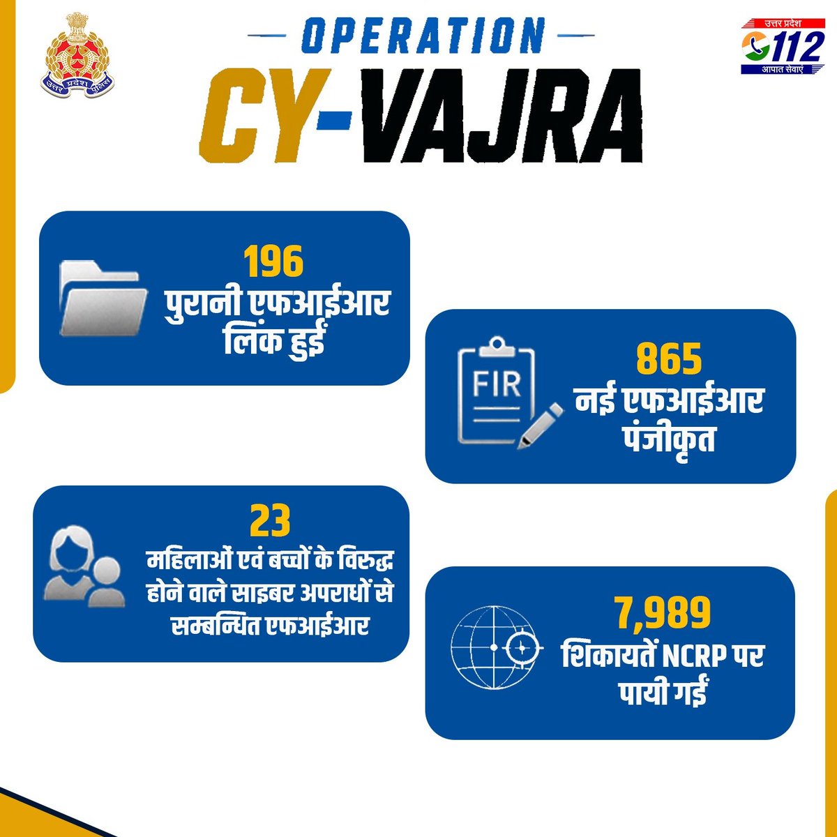 Uppolice's tweet photo. "साइ-वज्र"—सशक्त समन्वय • सटीक सूचना • निर्णायक प्रहार

मा० मुख्यमंत्री उ०प्र० श्री योगी आदित्यनाथ जी के निर्देशों के क्रम में पुलिस महानिदेशक उ०प्र० श्री राजीव कृष्ण के नेतृत्व में प्रदेश के समस्त कमिश्नरेट एवं जनपदों के साथ साइबर सूचनाएं साझा कर दिनांक 07 जुलाई से 13 जुलाई, 2026 तक साइबर अपराध एवं अपराधियों के विरुद्ध 07 दिवसीय प्रदेशव्यापी विशेष अभियान "ऑपरेशन साइ-वज्र-1" संचालित किया गया।

डीजी साइबर क्राइम श्री बी.के. सिंह एवं डीआईजी साइबर क्राइम श्री पवन कुमार के मार्गदर्शन एवं सतत मॉनिटरिंग में साइबर क्राइम मुख्यालय ने अभियान के दौरान जनपदीय पुलिस के साथ प्रभावी समन्वय स्थापित कर साइबर अपराधियों, म्यूल खातों, अवैध कॉल सेंटर, SIM Box तथा अवैध SIM विक्रेताओं के विरुद्ध प्रदेशव्यापी सघन कार्यवाही की।

अभियान की प्रमुख उपलब्धियाँ

🔹 773 साइबर अभियुक्त गिरफ्तार
🔹 673 अभियुक्तों को धारा 35(3) BNSS के अंतर्गत नोटिस देकर पाबंद किया गया
🔹 196 पुरानी एफआईआर लिंक हुईं
🔹 865 नई एफआईआर पंजीकृत
🔹 महिलाओं एवं बच्चों के विरुद्ध होने वाले साइबर अपराधों से संबंधित 23 एफआईआर पंजीकृत
🔹 गिरफ्तार अभियुक्तों से संबंधित 7,989 शिकायतें NCRP पर चिन्हित
🔹 लिंक शिकायतों में लगभग ₹1,158.70 करोड़ की साइबर धोखाधड़ी का खुलासा
🔹 3,866 लिंक म्यूल खातों के विरुद्ध कार्रवाई
🔹 17 अवैध कॉल सेंटर पर कार्रवाई
🔹 05 SIM Box के विरुद्ध कार्रवाई
🔹 11 अवैध SIM विक्रेताओं (PoS) के विरुद्ध कार्रवाई

बरामदगी

🔹 ₹53,35,990/- नगद
🔹 911 मोबाइल फोन
🔹 75 लैपटॉप/डेस्कटॉप
🔹 1,270 मोबाइल SIM कार्ड
🔹 648 डेबिट/क्रेडिट कार्ड
🔹 110 अन्य उपकरण (पेन ड्राइव, राउटर, CPU आदि)
🔹 लगभग ₹37 लाख मूल्य के ऑनलाइन गेमिंग क्लाइंट्स

यह अभियान #UPPolice साइबर अपराध मुख्यालय एवं जनपदीय पुलिस के मध्य सशक्त समन्वय, सूचनाओं के आदान-प्रदान एवं त्वरित कार्यवाही का उत्कृष्ट उदाहरण है।

#OperationCyVajra
#UPAgainstCyberCrime
#CyberSafeUP