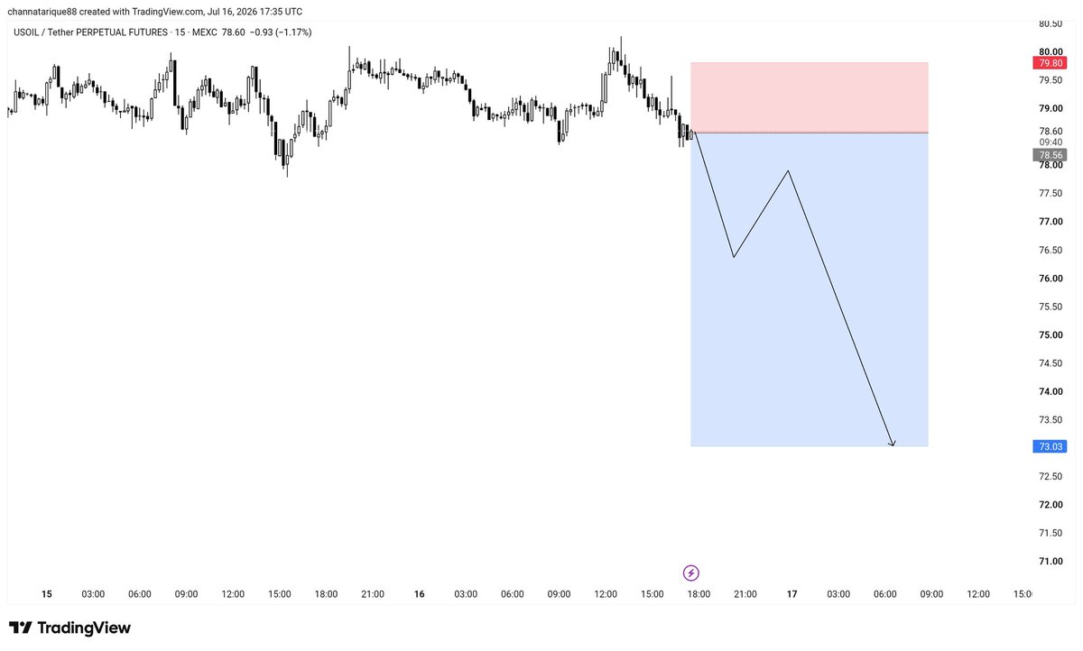 goldforex51's tweet photo. #USOil 
SELL.  78.500
Take Profit 73.000 https://t.co/IgQDRAlUGm