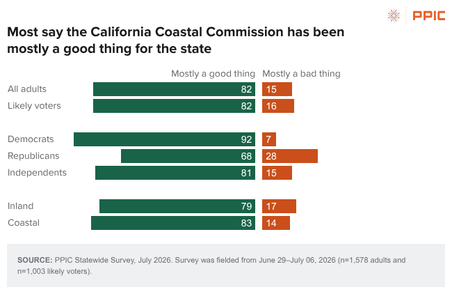 Public Policy Institute of California tweet media