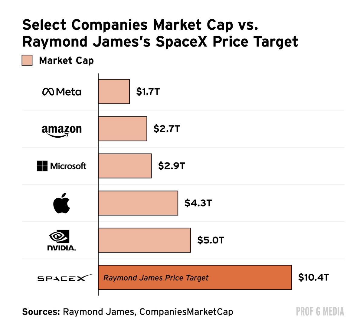edels0n's tweet photo. Raymond James says SpaceX is worth ... $10.4 trillion. They project SpaceX revenue will rise from $19 billion to more than $5 trillion by 2035. 

That's nearly a fifth of America's GDP.

I had to read the report a second time just to make sure I wasn't hallucinating. (I wasn't.) https://t.co/1G06mGqOax