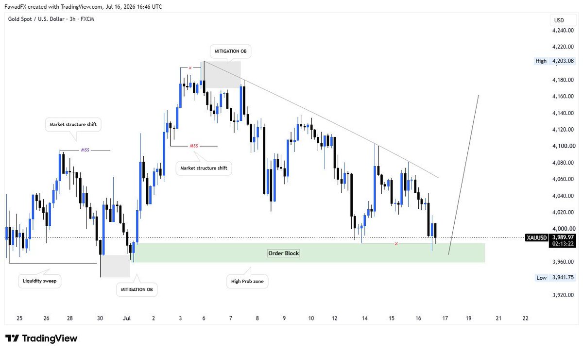 FawadFx's tweet photo. GOLD TRADE PLAN 

Gold has officially reached H-4 Bullish Zone. 🔥

Now we are patiently waiting for a valid M15 confirmation before executing our buy position.

🎯 Execution Plan:
✅ HTF Bullish Bias
✅ Price in Buy Zone
⏳ Waiting for M15 Confirmation https://t.co/1SgUPTVebG