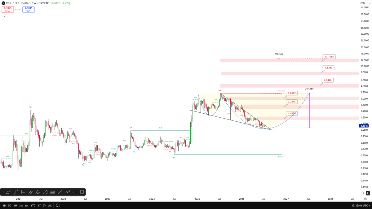 CelalKucuker's tweet photo. $XRP could continue following its Fibonacci levels on the chart. 
A move to $11 isn't a fantasyit's just a matter of time. https://t.co/WkhY3fXBFM