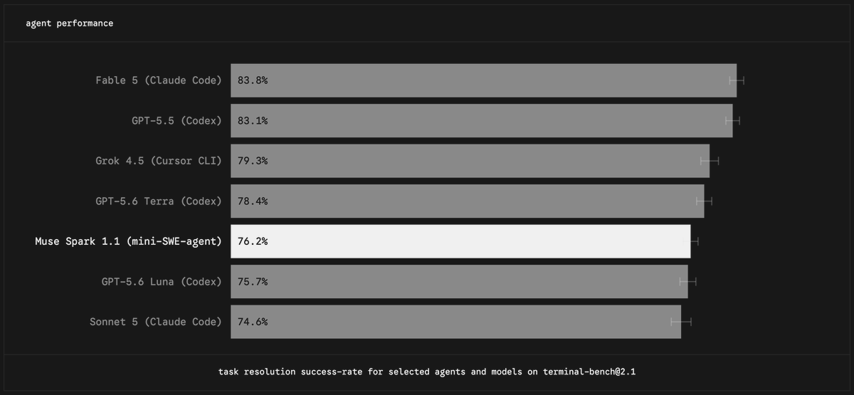 alexgshaw's tweet photo. Muse Spark 1.1 debuts on the TB2.1 leaderboard, punching above it's weight in terms of both cost and speed (and notably no detected reward hacks).

Cheaper than all GPT 5.6 variants, it lands right between luna and terra.

Full leaderboard in 🧵 https://t.co/Zdgp8yFvTC