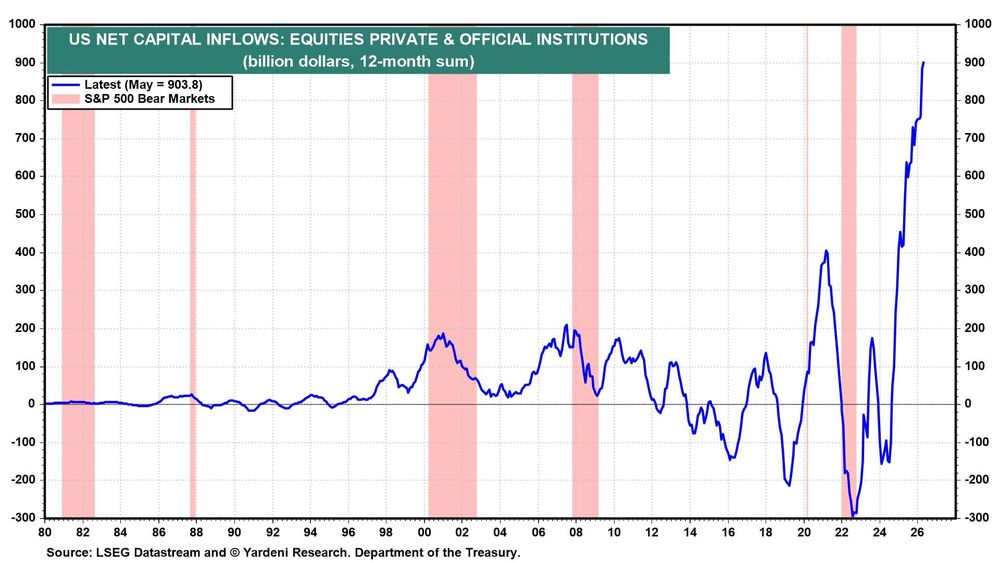 yardeni's tweet photo. Yardeni Research Chart of the Day (July 16, 2026)

A record $903.8B in US equities bought by foreign investors over the past year. That would be bullish news, except they have a pattern of peaking at exactly the wrong time. Are we near a top? https://t.co/EFYvAL8j3M