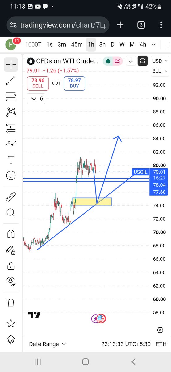 _Rajiv23_'s tweet photo. Usoil cmp:79

Bulls will try to hold support near 78-77.5 zone..

Below 77.5, a possible retest of 74-75 zone before 83-85++

#usoil
#crudeoil https://t.co/DOEjdHr29G
