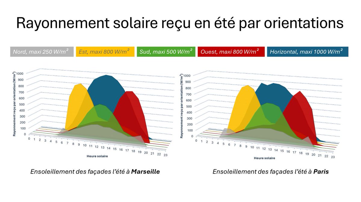 ClementGaill's tweet photo. Aujourd’hui, on sait qu’une façade plein ouest (courbe rouge) reçoit plus de 700 W/m² de puissance solaire entre 15h et 18h, aux pires heures de la journée, avec un rayonnement perpendiculaire à la façade.

C'est aussi le cas pour l'est (jaune), mais pendant la matinée.

8/13 https://t.co/pskTBayg4z