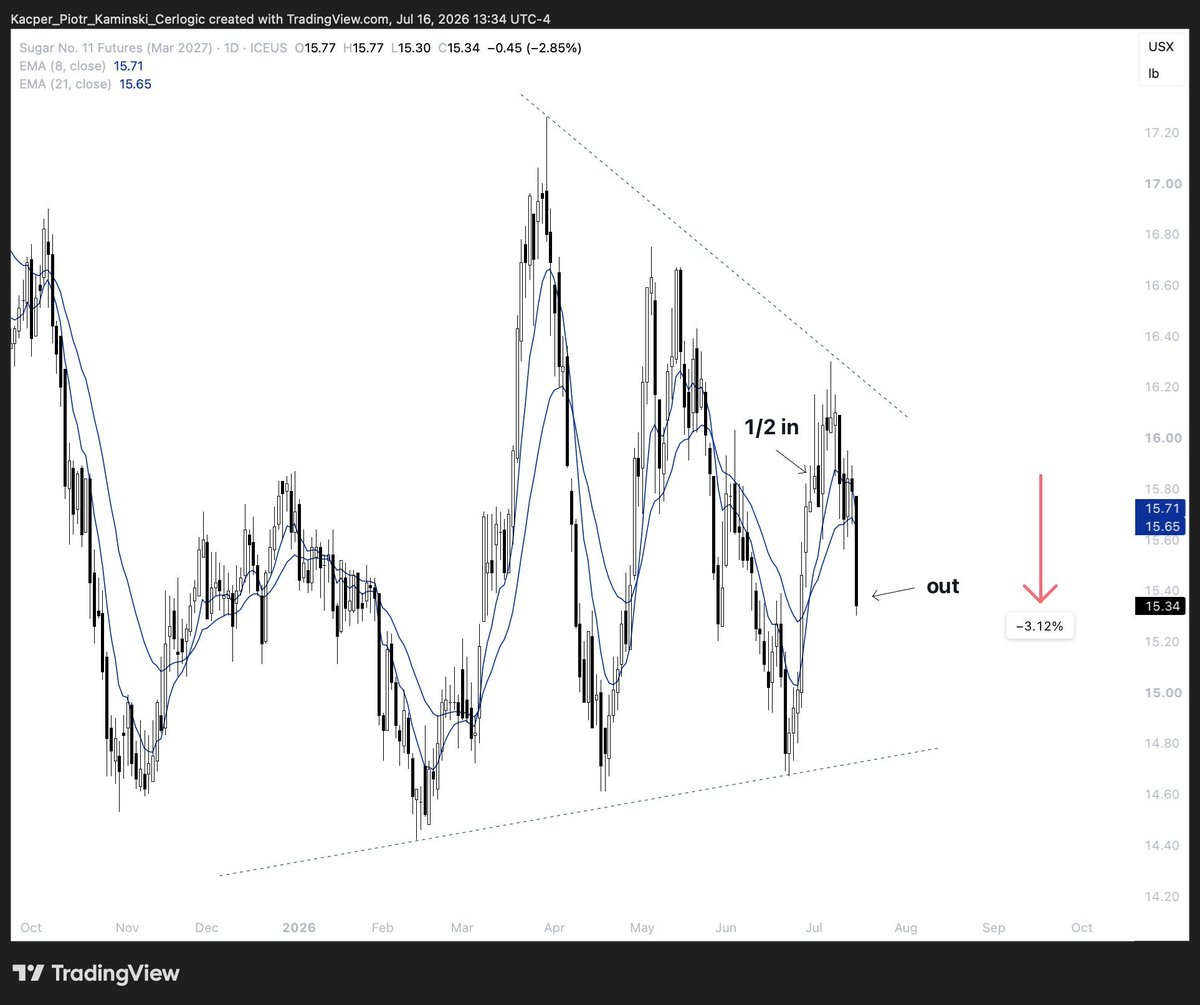Pelosithinking's tweet photo. Sugar trade on $SB, $CANE, and $SUGA (LSE) closed with a tough -0.16% hit to the account. Second loss in a row stings, but no curses here — just market reality. Recent raw sugar futures eased amid crude oil weakness and shifting ethanol dynamics in Brazil, while 2026/27 global balance tilts toward modest deficit on EU/India factors.
Account protection first — next sugar opportunity will come with stronger confirmation. Stop overthinking the last one, eyes on the next high-probability edge.

Welcome to join my group. I will share the plans in real time:https://t.co/ETMXiLw1SP or WhatsApp:12095075835