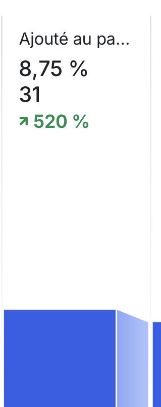 kilian_Ecom's tweet photo. Amélioration effectuée hier. 🚀

Le taux d’ajout au panier est passé de 3 % à plus de 8 %. Maintenant, il ne reste plus qu’à faire suivre la conversion.

On avance. 📈 https://t.co/1yzaHaNm6u