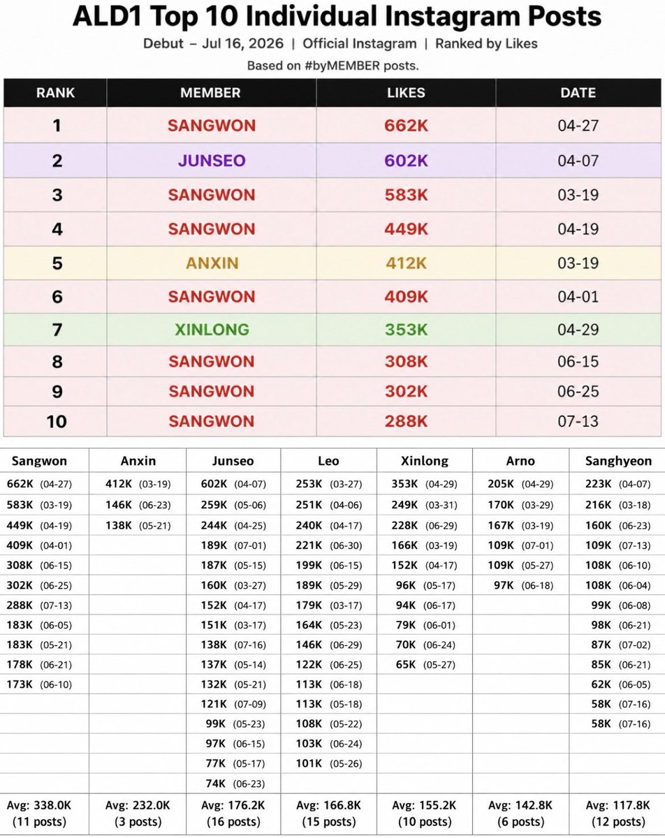 sangwoncharts_'s tweet photo. 📊ALD1 Official Instagram Individual Post Engagement | Global🌏

Based on ALD1’s official Instagram posts from debut through July 16, 2026, #bySANGWON recorded the highest average likes per individual post among all members.
Furthermore, 7 of the Top 10 most-liked individual posts were #bySANGWON posts, further demonstrating Sangwon’s exceptional influence and popularity within the group.

#이상원 #상원 #SANGWON #サンウォン #李相沅