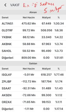 melisa_demir9's tweet photo. #İşYatırım (En İyi Alıcı) +5,45 mlr
En Çok Alınanlar:
#ISGLKF: 4.94 Mr TL
#YKBNK: 1.35 Mr TL
#ASELS: 444.61 Mn TL
#ZPLIBF: 423.22 Mn TL
#AKBNK: 354.28 Mn TL
En Çok Satılanlar:
#BIMAS: -401.13 Mn TL
#DAPGM: -275.02 Mn TL
#DMRGD: -233.62 Mn TL
#CWENE: -205.90 Mn TL
#GMSTRF: -193.59 Mn TL
#VakıfYatırım (En İyi Satıcı) -4,90 mlr
En Çok Alınanlar:
#ALTINS1: 475.62 Mn TL
#GLDTRF: 99.72 Mn TL
#YKBNK: 66.12 Mn TL
#AKBNK: 58.68 Mn TL
#SAHOL: 58.52 Mn TL
En Çok Satılanlar:
#ISGLKF: -5.01 Mr TL
#ZPLIBF: -112.72 Mn TL
#SSAAT: -92.51 Mn TL
#AKSEN: -72.66 Mn TL
#ORZAX: -71.65 Mn TL